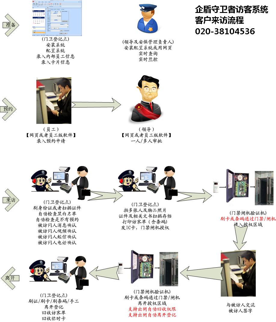 訪客來訪流程