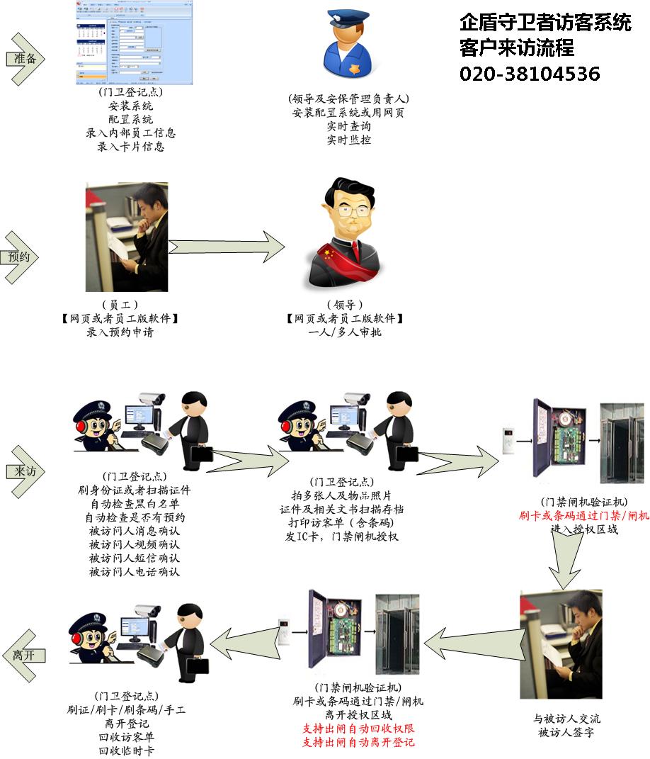 访客来访流程