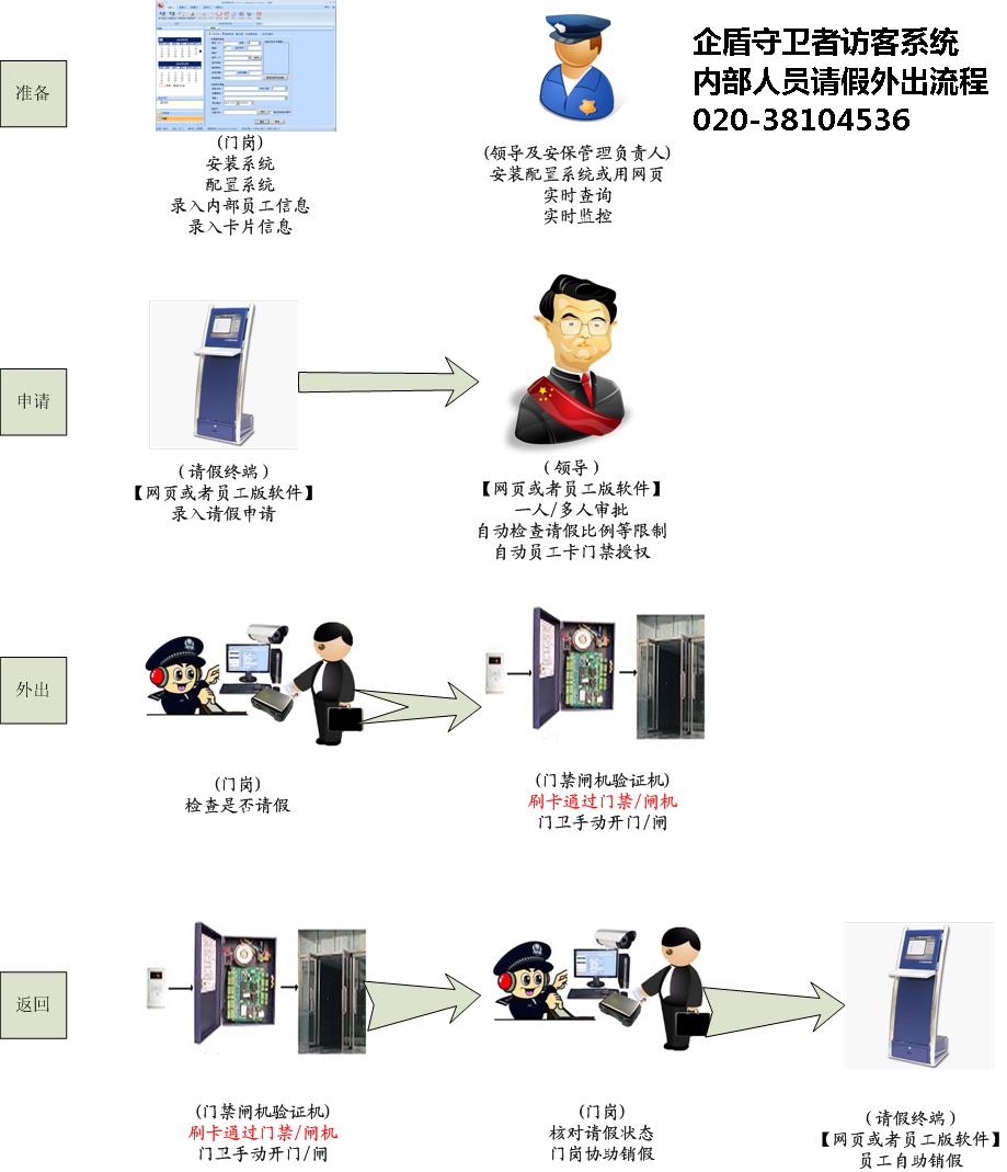內部人員請假外出流程