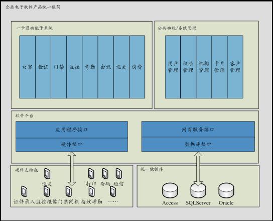 访客管理系统软件框架模型