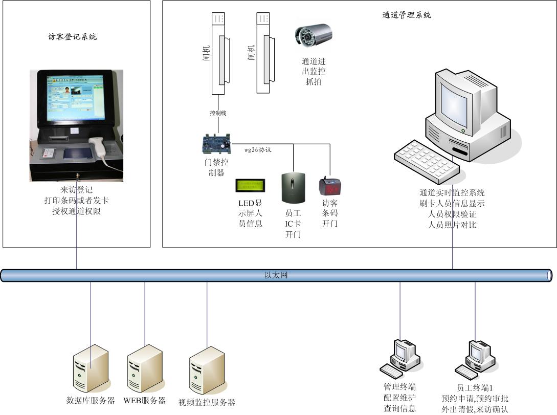 华能某电厂访客管理及出入通道系统