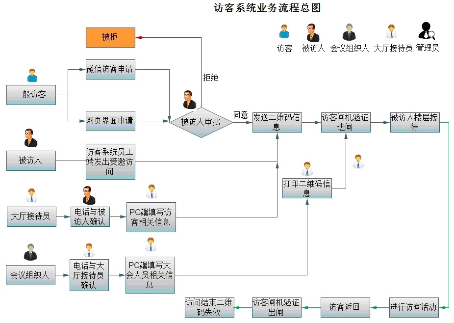 访客预约来访流程