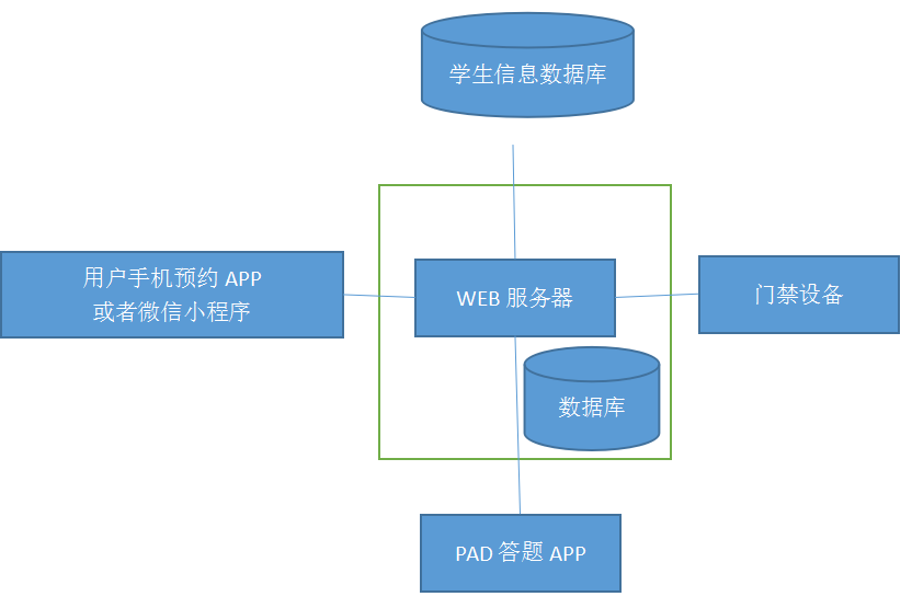 门禁软件结构
